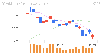 安川電機(6506)の日足チャート
