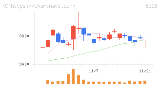 山洋電気(6516)の日足チャート