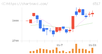 デンヨー(6517)の日足チャート