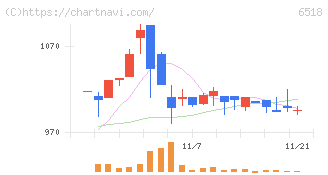 三相電機(6518)の日足チャート