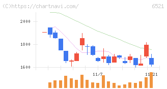オキサイド(6521)の日足チャート