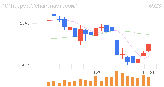 ＰＨＣホールディングス(6523)の日足チャート