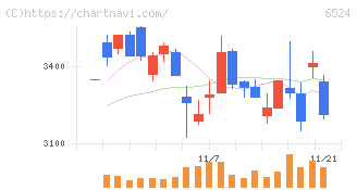 湖北工業(6524)の日足チャート