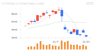 ＫＯＫＵＳＡＩ　ＥＬＥＣＴＲＩＣ(6525)の日足チャート
