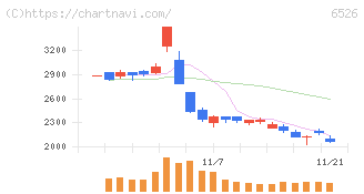ソシオネクスト(6526)の日足チャート