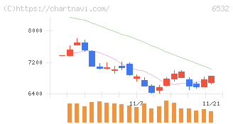 ベイカレント(6532)の日足チャート