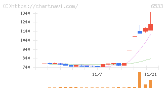 Ｏｒｃｈｅｓｔｒａ　Ｈｏｌｄｉｎｇｓ(6533)の日足チャート
