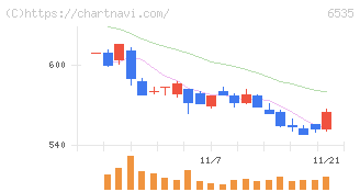アイモバイル(6535)の日足チャート