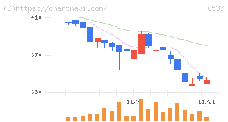 ＷＡＳＨハウス(6537)の日足チャート