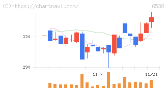 ディスラプターズ(6538)の日足チャート