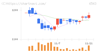 日宣(6543)の日足チャート