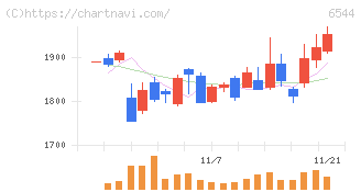 ジャパンエレベーターサービスホールディングス(6544)の日足チャート