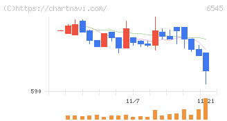 インターネットインフィニティー(6545)の日足チャート