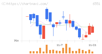 ツナググループ・ホールディングス(6551)の日足チャート