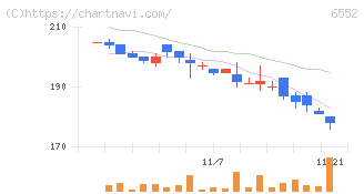 ＧａｍｅＷｉｔｈ(6552)の日足チャート