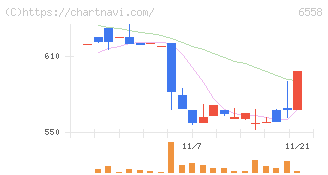 クックビズ(6558)の日足チャート