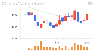 ミダックホールディングス(6564)の日足チャート