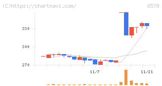コレックホールディングス(6578)の日足チャート