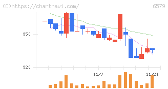 ログリー(6579)の日足チャート