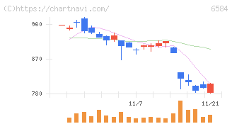 三桜工業(6584)の日足チャート