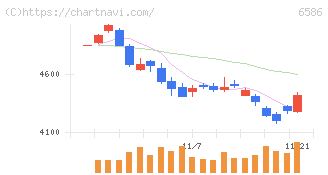 マキタ(6586)の日足チャート