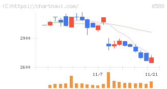 東芝テック(6588)の日足チャート
