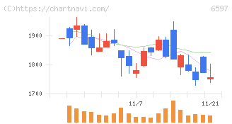 ＨＰＣシステムズ(6597)の日足チャート
