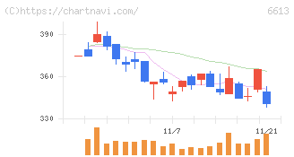 ＱＤレーザ(6613)の日足チャート