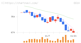 シキノハイテック(6614)の日足チャート