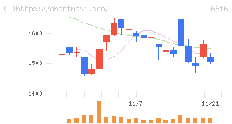 トレックス・セミコンダクター(6616)の日足チャート