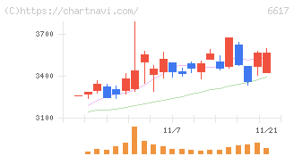東光高岳(6617)の日足チャート