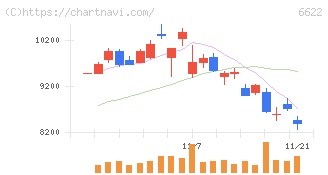 ダイヘン(6622)の日足チャート