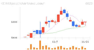 愛知電機(6623)の日足チャート