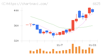 ＪＡＬＣＯホールディングス(6625)の日足チャート
