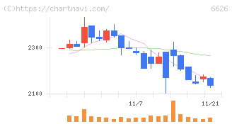 ＳＥＭＩＴＥＣ(6626)の日足チャート