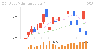 テラプローブ(6627)の日足チャート