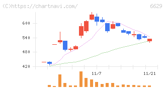 テクノホライゾン(6629)の日足チャート