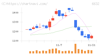 ＪＶＣケンウッド(6632)の日足チャート
