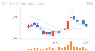 ＣＧＳホールディングス(6633)の日足チャート