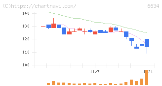 ネクスグループ(6634)の日足チャート