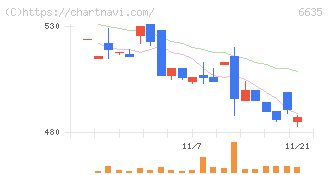 大日光・エンジニアリング(6635)の日足チャート