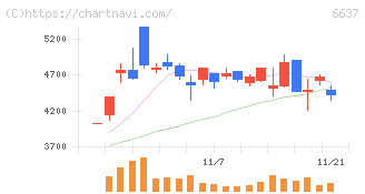 寺崎電気産業(6637)の日足チャート