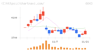 戸上電機製作所(6643)の日足チャート