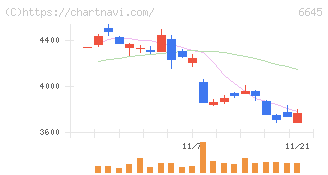 オムロン(6645)の日足チャート