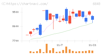 かわでん(6648)の日足チャート