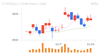 日東工業(6651)の日足チャート