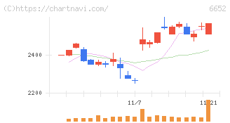 ＩＤＥＣ(6652)の日足チャート