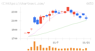 正興電機製作所(6653)の日足チャート