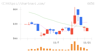 インスペック(6656)の日足チャート