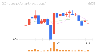 シライ電子工業(6658)の日足チャート